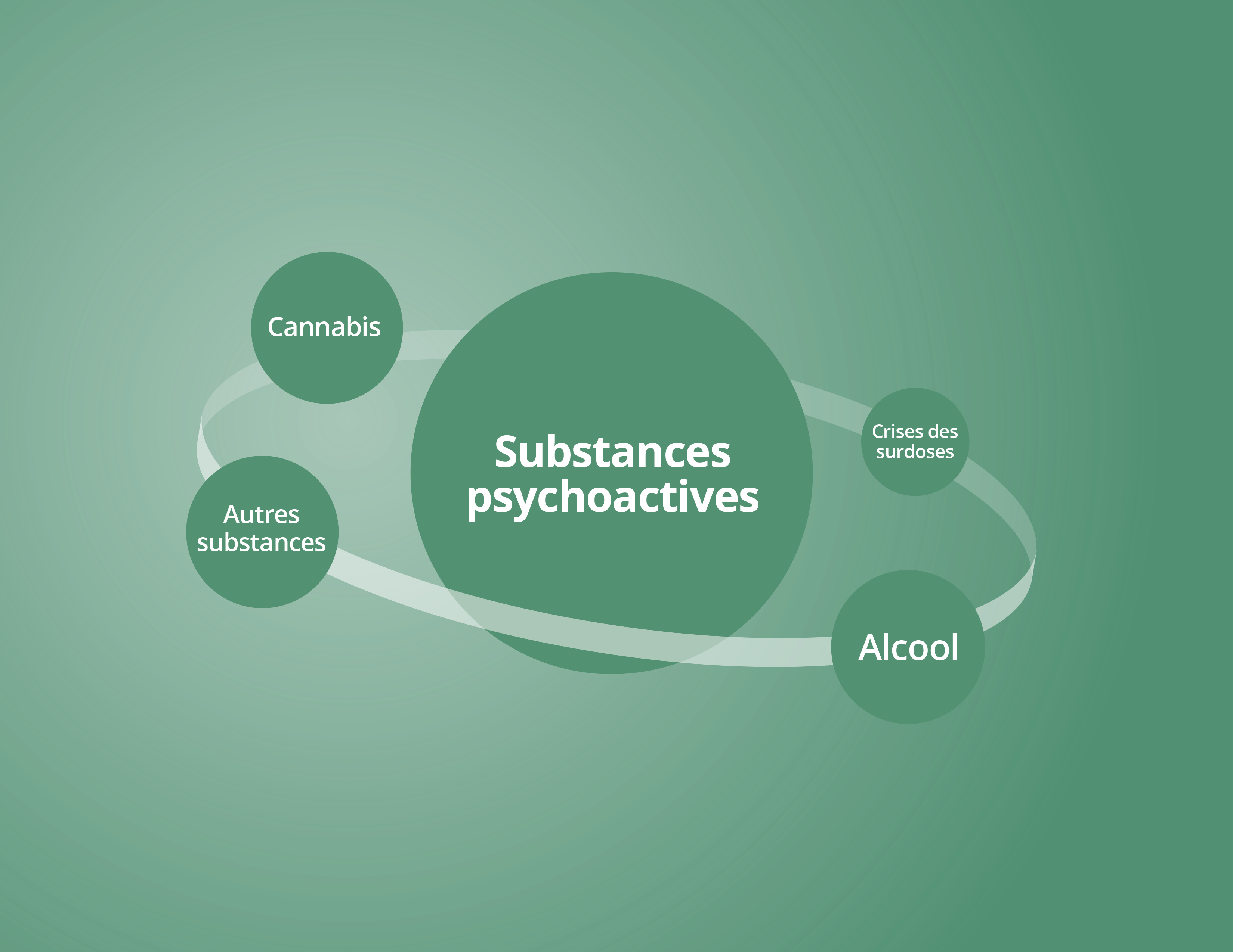 Nous voulons être un moteur du changement en traitant les sujets relatif à l'alcool, au cannabis, à la crise des surdoses et aux autres substances.
